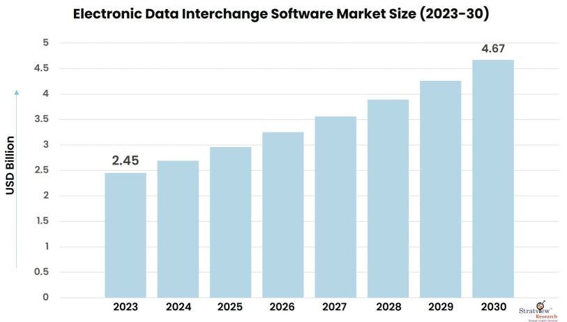Electronic-Data-Interchange-Software-Market-Insights